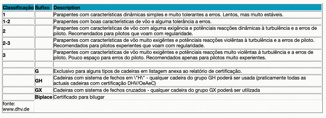Diferenças entre categorias de Asas de Paramotor (Homologação) - 2