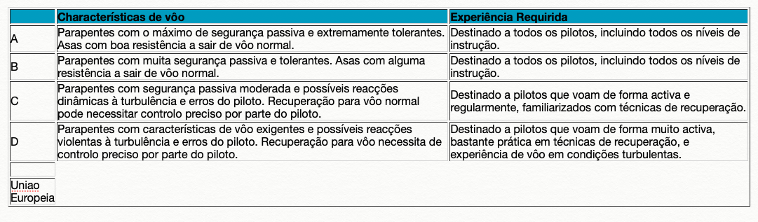 Diferenças entre categorias de Asas de Paramotor (Homologação) - 5