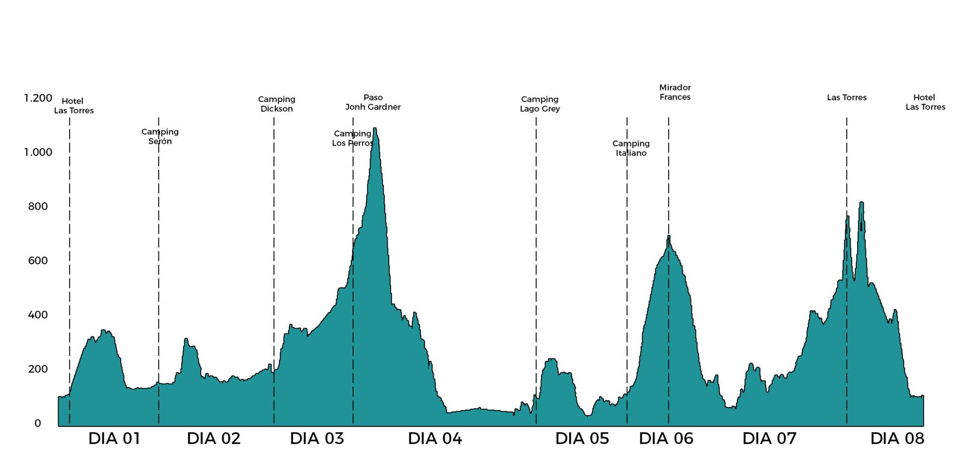 Torres del Paine - Circuito O - 7